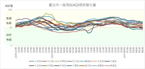 ▲北市環保局公布空氣監測品質報告。（圖／北市環保局提供）