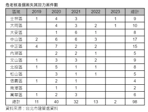 ▲台北市各區近5年危老核准個案失效案件數統計。（圖／信義房屋提供）