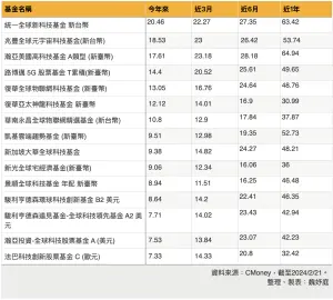 全球科技股票基金績效排行榜。 ▲全球科技股票基金績效排行榜。(表/魏妤庭製作)