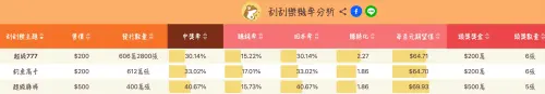 ▲刮刮樂「回本率」出爐,今年奪得冠軍的為200元面額的「金龍報喜」,頭獎高達600個。(圖/刮刮樂中獎資訊分享) ▲刮刮樂「回本率」出爐,今年奪得冠軍的為200元面額的「金龍報喜」,頭獎高達600個。(圖/刮刮樂中獎資訊分享)