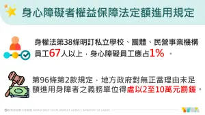 ▲身心障礙者權益保障法定額進用規定。（圖／勞動部）