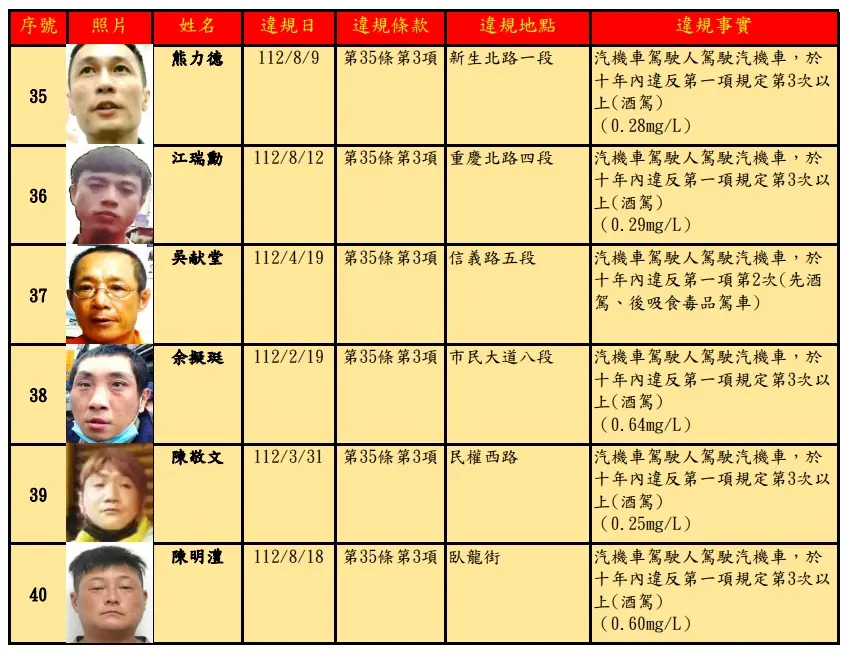 ▲台北市交通事件裁決所公告酒、毒駕累犯名單，編號38至40的人實際上已4度酒駕，只是依照規定寫為3次以上。（圖／台北市交通事件裁決所）
