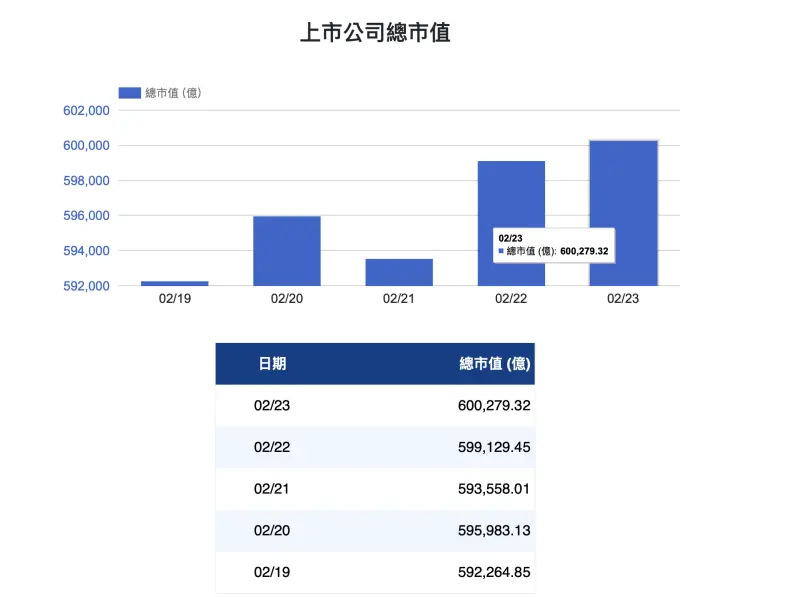 ▲台股今（23）日盤中一度攻上萬九，創下歷史新高，上市公司總市值更是突破60兆元。（資料來源：台灣證券交易所）