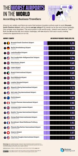 ▲《BusinessFinancing》匯集商務客的意見與評分後，列出2023年全球最差機場。（圖／取自BusinessFinancing網站）