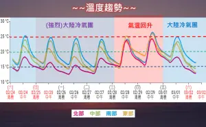 ▲本波冷氣團今晚、明晨最強，北台灣低溫將降至攝氏10度上下，228回暖、週五又有希的冷氣團。（圖／中央氣象署提供）