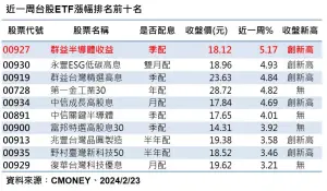 ▲近一周台股ETF漲幅排名前十名。（資料來源／CMONEY）