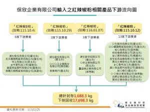 ▲衛福部食藥署公布含蘇丹紅的問題辣椒粉流向。（圖／食藥署提供）