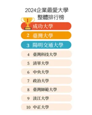 2024企業最愛大學整體表現排名表。 ▲2024企業最愛大學整體表現排名表。(圖/翻攝自TUN大學網)