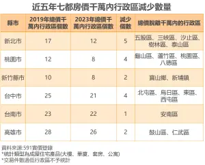 ▲近5年七都房價千萬內行政區減少數量。（圖／591房屋交易網提供）