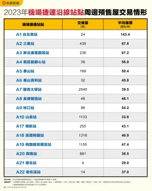 ▲2023年機場捷運沿線站點周邊預售屋交易情形。（示意圖／永慶房屋提供）