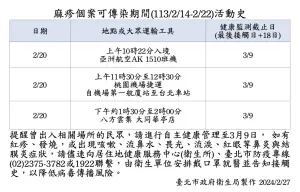 ▲台北市衛生局今（27）日公布新增1例麻疹境外移入確定病例，並公開其足跡。（圖／台北市衛生局提供）