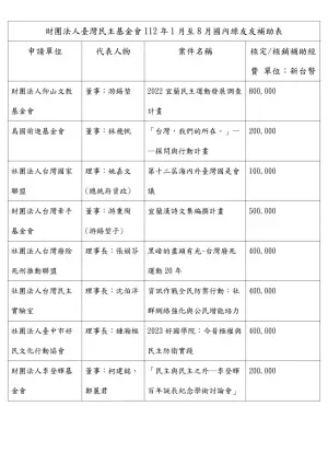 ▲王鴻薇曬出台灣民主基金會補助名單。（圖／王鴻薇提供）