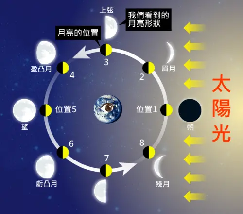 無論農曆或陽曆,月份都需要配合月象圓缺和季節的轉換。(圖/中央氣象署提供) ▲無論農曆或陽曆,月份都需要配合月象圓缺和季節的轉換。(圖/中央氣象署提供)