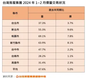 ▲台灣房屋統計1-2月房市交易，交易量增加最多的是桃園市，但房價漲最多的則是新北市。（圖／台灣房屋提供）
