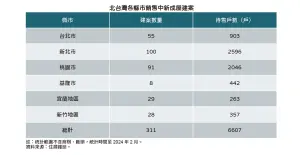 ▲北台灣各縣市銷售中新成屋建案統計。（圖／住展雜誌提供）