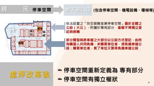 ▲虛坪改革後，停車空間重新定義為「專有部分」，並享獨立產權。（圖／內政部提供）