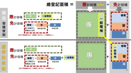 ▲內政部虛坪改革方案，把一般電梯從「應計容積」改為「免計容積」。（圖／內政部提供）