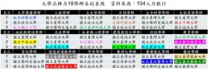 大學品牌力18學群TOP 3 大學 ▲大學品牌力18學群TOP 3大學。(圖/104人力銀行提供)