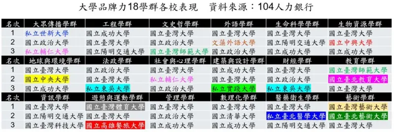 ▲大學品牌力18學群TOP 3大學。(圖/104人力銀行提供)