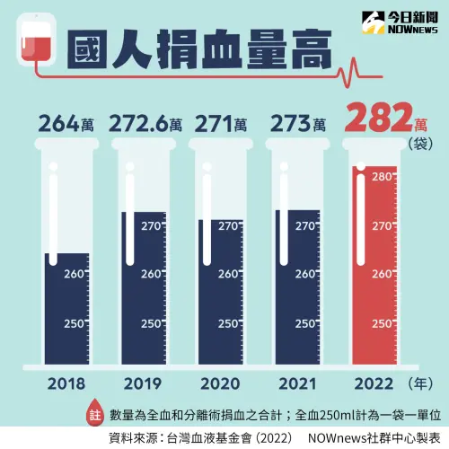 ▲台灣人捐血率位居世界第一，近5年捐血量幾乎年年創新高，2022年捐血量高達約282萬袋。（製表／NOWnews今日新聞社群中心）