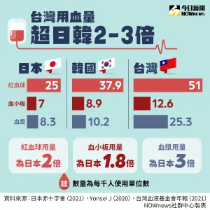 ▲台灣紅血球、血小板和血漿三種血品，使用量高於英美多國，也高於日本、韓國用量的2-3倍。（製表／NOWnews社群中心）
