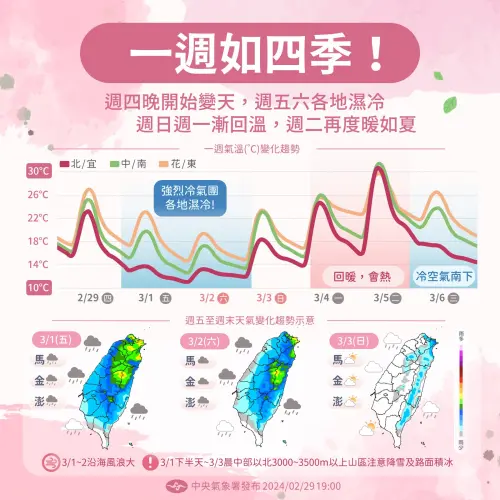 ▲週日起漸回暖、週二熱出夏天感，短短數日內溫差可以達到攝氏15-20度。（圖／取自「報天氣 - 中央氣象署」）