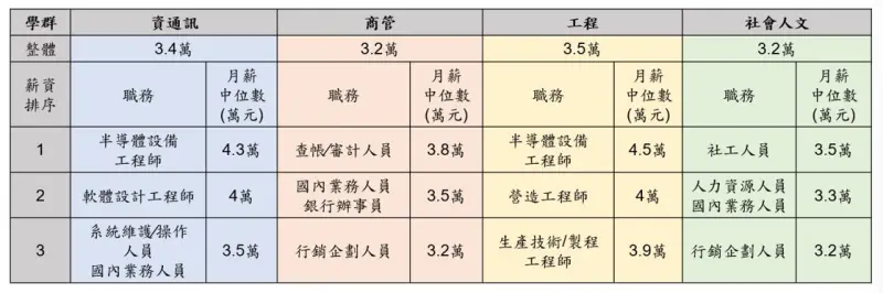 ▲四大領域起薪中位數及最常從事高薪職務。(圖/104人力銀行提供)