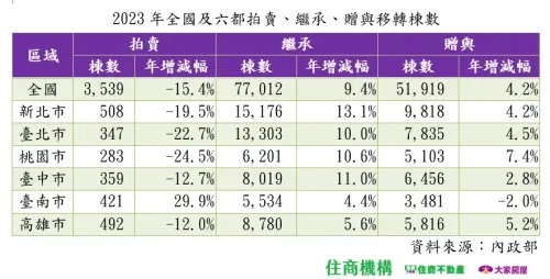 ▲2023年全國及六都拍賣、繼承、贈與移轉棟數統計。（圖／住商不動產提供）