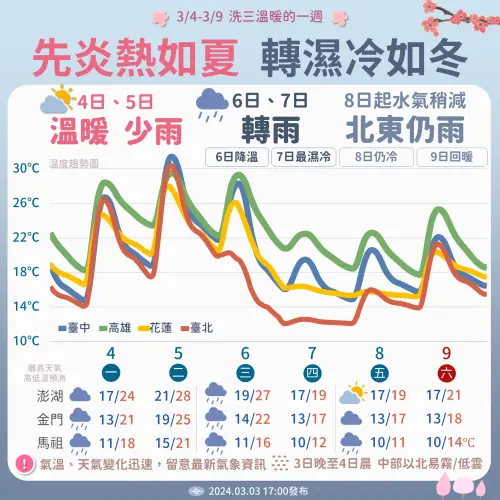 ▲本週天氣變化大，前半段溫暖如夏，週三起鋒面、冷氣團再度來臨。（圖／中央氣象署提供）