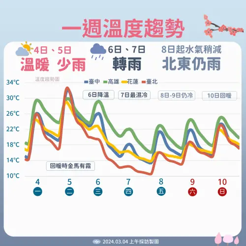 ▲週一、周二溫暖如夏，週三鋒面、冷氣團來襲，各地氣溫直線下滑。（圖／中央氣象署提供）