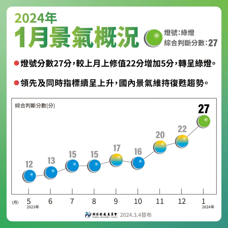 ▲1月景氣概況轉亮綠燈,國發會表示,顯示國內景氣持續復甦。(圖/國發會提供)