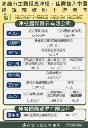 ▲津棧國際、佳廣國際進口3.4萬公斤蘇丹紅辣椒粉流向。（圖／高雄市衛生局提供）