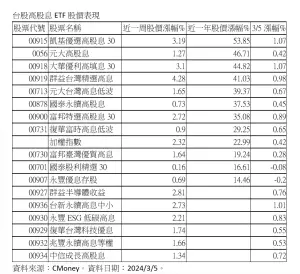 ▲台股高股息ETF表現。（資料來源／CMoney）