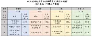 ▲四大領域起薪中位數與最常從事高薪職務。（圖／104人力銀行提供）