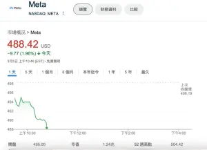 ▲Meta旗下的臉書、IG、Threads於深夜無預警發生故障，美股Meta股價一度暴跌近2%至488.12美元。（圖／翻攝自Yahoo股市）