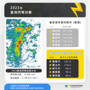 ▲經過統計後，2023年閃電發生次數最多的縣市為南投，全年發生了近30萬次的閃電。（圖／天氣風險 WeatherRisk臉書）