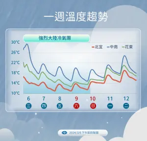 ▲強烈大陸冷氣團抵達台灣上空，週四至下週日清晨各地氣溫都偏冷，且北部要留意攝氏10度以下低溫。（圖／中央氣象署提供）