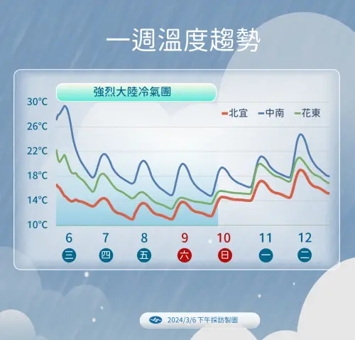 ▲強烈大陸冷氣團抵達台灣上空，週四至下週日清晨各地氣溫都偏冷，且北部要留意攝氏10度以下低溫。（圖／中央氣象署提供）