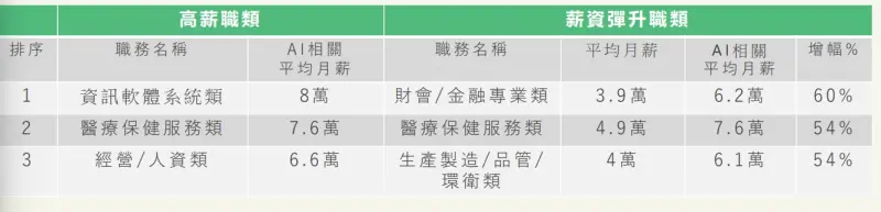 ▲AI高薪職務TOP3與薪資彈升職類TOP3。(圖/104人力銀行提供)