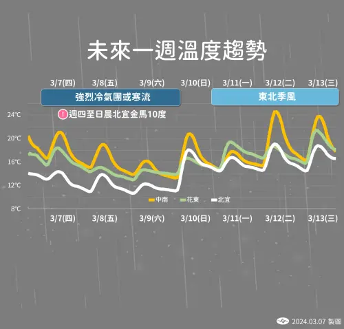 ▲強烈大陸冷氣團越來越強，氣溫越晚越冷，北台灣要留意攝氏10度低溫。（圖／中央氣象署提供）