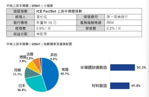 ▲中信上游半導體（00941）指數國家及產業配置。（圖／中信上游半導體提供）