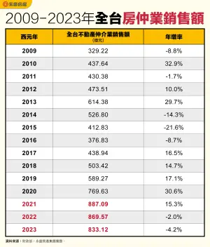 ▲2009-2023年全台房仲業銷售額。（圖／永慶房屋提供）