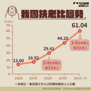 ▲根據國發會數據顯示，台灣在2025年的扶老比將來到29.41，平均每3.4位年輕人就要扶養1名老人，到了2045年更將攀升到61.04，每1.6名青壯年，就須扶養1位老人！（圖／NOWnews製表）