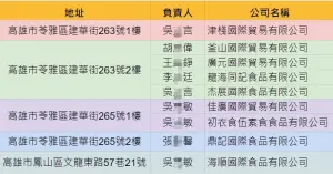 ▲民進黨立委林淑芬，籲請食藥署積極追查蘇丹紅產品流向，莫讓違法業者持續試探食安底線。（圖／翻攝自林淑芬臉書）