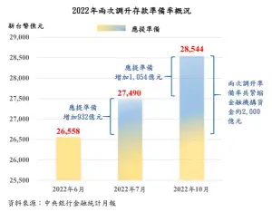 ▲台灣央行今（8）日在臉書粉專上發文「2022年調升存款準備率之概況」，掀起市場一陣討論。（圖／翻攝自中央銀行臉書）