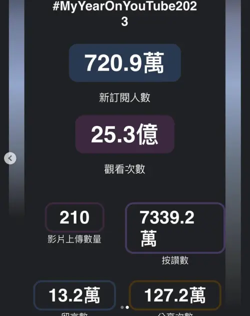 ▲奇軒訂閱數破千萬(圖/翻攝自奇軒IG) ▲奇軒訂閱數破千萬(圖/翻攝自奇軒IG)