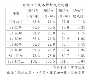 ▲台北市住宅各坪數2022~2023成交均價變化與交易量增福。（圖／住商不動產提供）