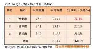 ▲2023年Q2 小宅交易占比前三名縣市。（圖／台灣房屋提供）