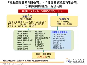 ▲津棧和佳廣紅辣椒粉下游流向。(圖/食藥署提供) ▲津棧和佳廣紅辣椒粉下游流向。(圖/食藥署提供)