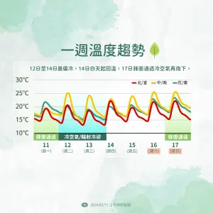 ▲週二、週三冷氣團影響，北台灣氣溫偏低，要小心攝氏10度左右低溫，週四才會緩慢回溫。（圖／中央氣象署提供）